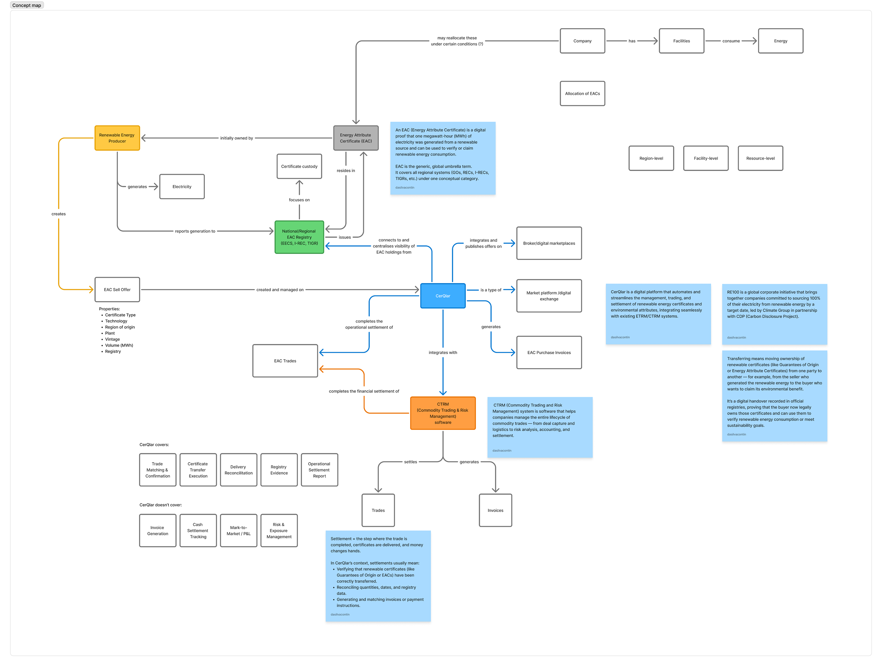 Mental model diagram of how renewable energy certificates are transacted and retired
